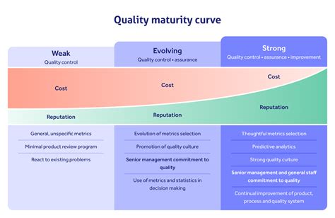 are also called quality maturity studies
